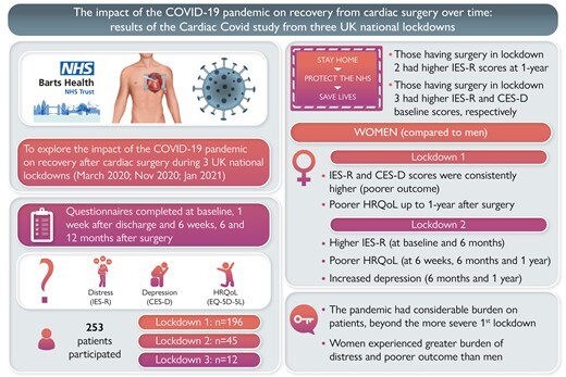 A graphic showing the impact of the COVID-19 pandemic on recovery from cardiac surgery over time